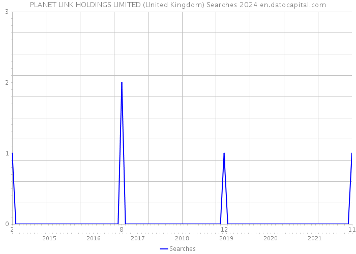 PLANET LINK HOLDINGS LIMITED (United Kingdom) Searches 2024 