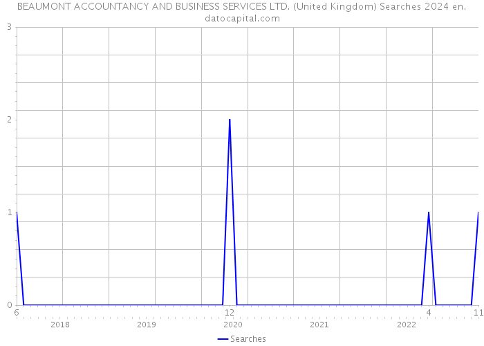 BEAUMONT ACCOUNTANCY AND BUSINESS SERVICES LTD. (United Kingdom) Searches 2024 
