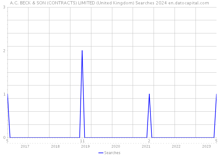 A.C. BECK & SON (CONTRACTS) LIMITED (United Kingdom) Searches 2024 