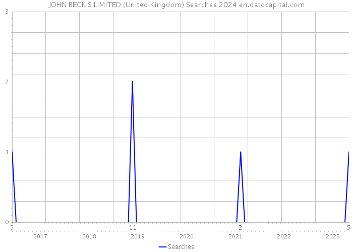 JOHN BECK'S LIMITED (United Kingdom) Searches 2024 