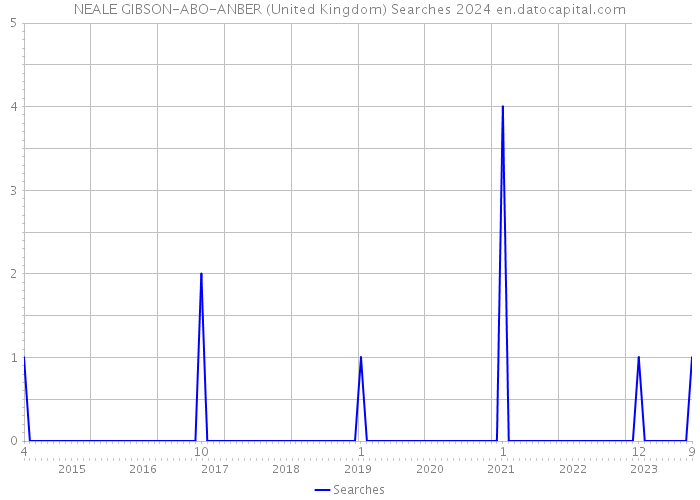 NEALE GIBSON-ABO-ANBER (United Kingdom) Searches 2024 