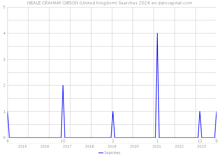 NEALE GRAHAM GIBSON (United Kingdom) Searches 2024 