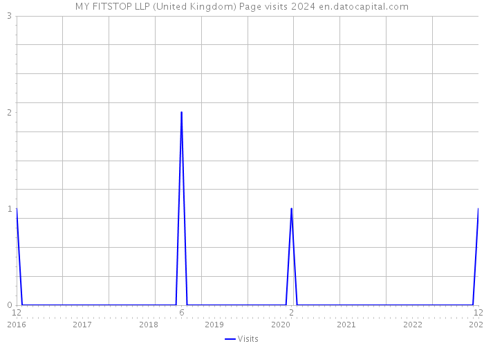 MY FITSTOP LLP (United Kingdom) Page visits 2024 