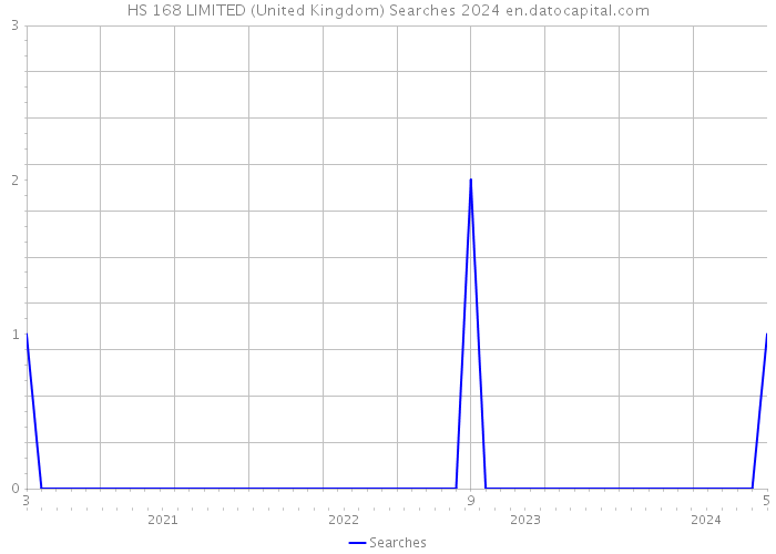HS 168 LIMITED (United Kingdom) Searches 2024 