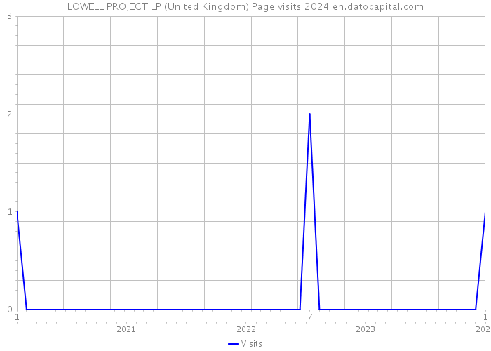 LOWELL PROJECT LP (United Kingdom) Page visits 2024 