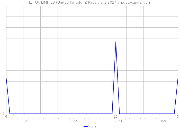 JET UK LIMITED (United Kingdom) Page visits 2024 