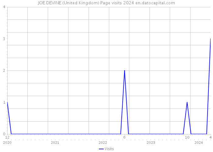 JOE DEVINE (United Kingdom) Page visits 2024 