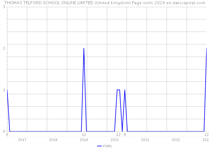 THOMAS TELFORD SCHOOL ONLINE LIMITED (United Kingdom) Page visits 2024 