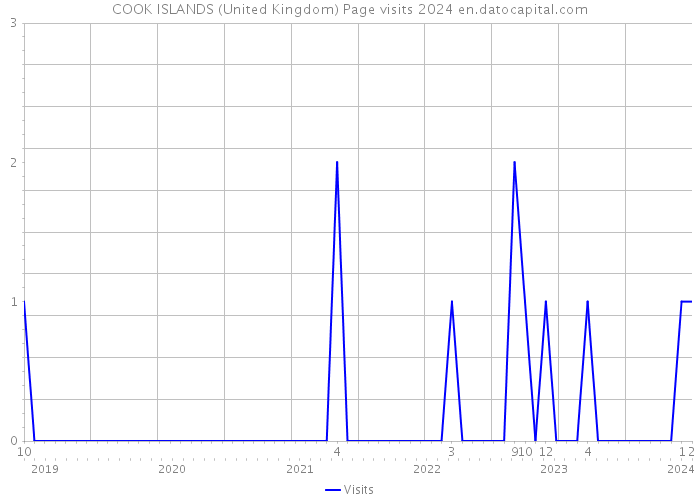 COOK ISLANDS (United Kingdom) Page visits 2024 