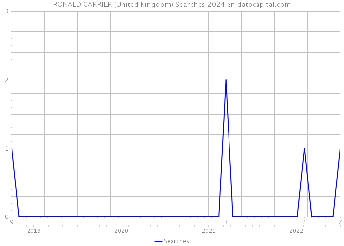 RONALD CARRIER (United Kingdom) Searches 2024 