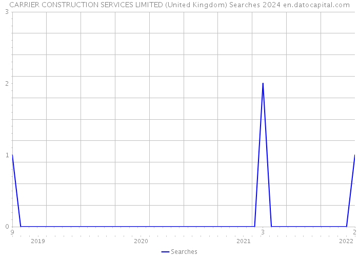 CARRIER CONSTRUCTION SERVICES LIMITED (United Kingdom) Searches 2024 