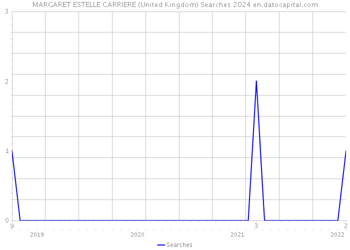 MARGARET ESTELLE CARRIERE (United Kingdom) Searches 2024 