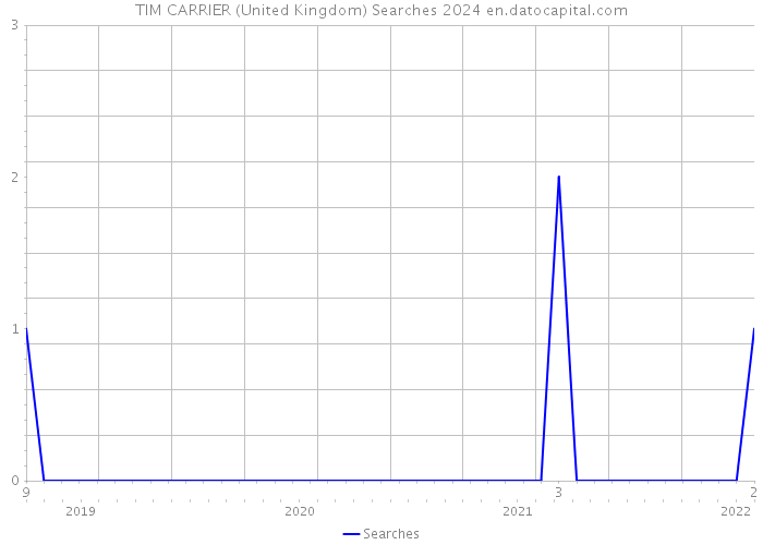 TIM CARRIER (United Kingdom) Searches 2024 