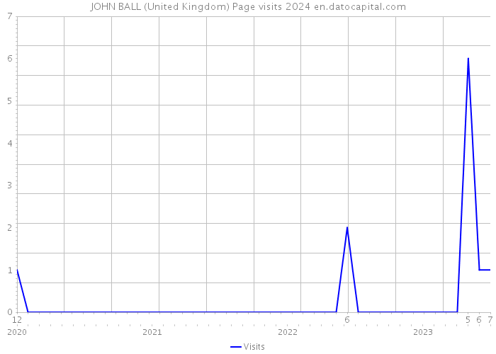 JOHN BALL (United Kingdom) Page visits 2024 