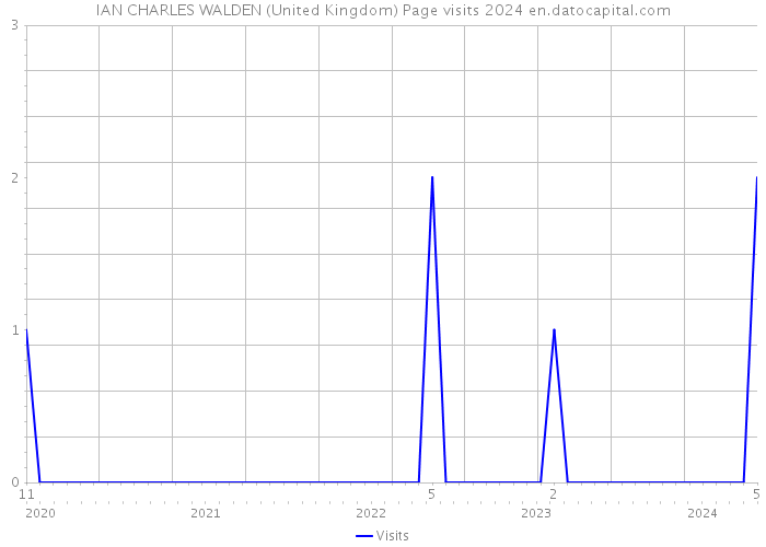 IAN CHARLES WALDEN (United Kingdom) Page visits 2024 