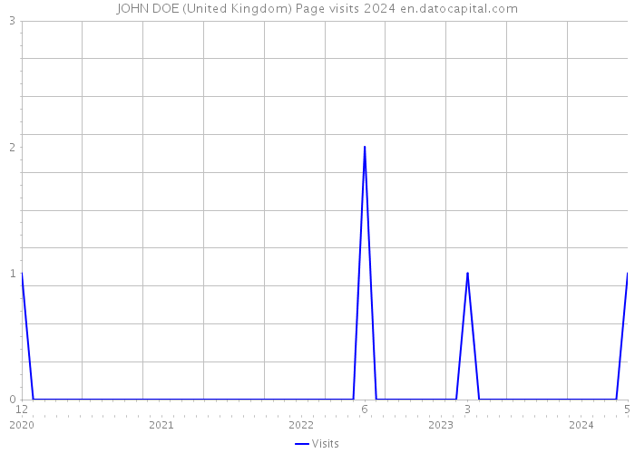 JOHN DOE (United Kingdom) Page visits 2024 