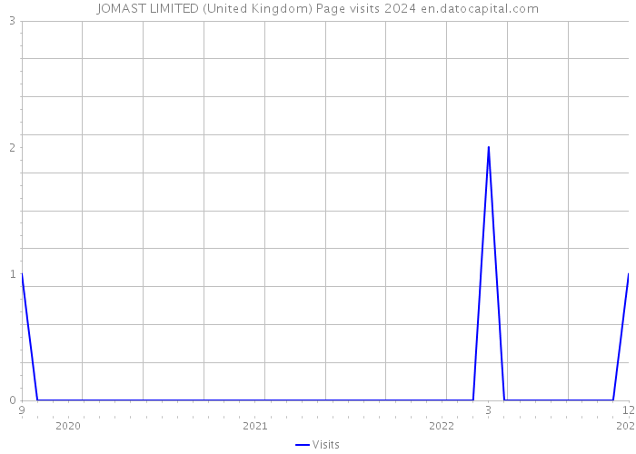 JOMAST LIMITED (United Kingdom) Page visits 2024 