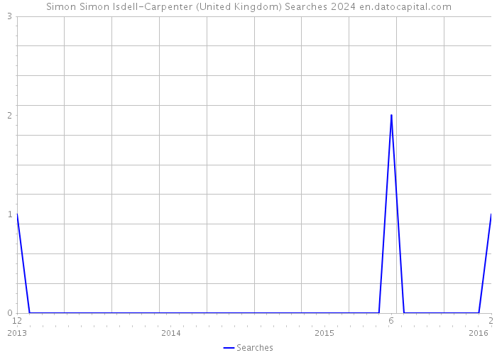 Simon Simon Isdell-Carpenter (United Kingdom) Searches 2024 