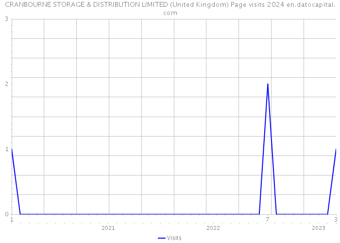CRANBOURNE STORAGE & DISTRIBUTION LIMITED (United Kingdom) Page visits 2024 