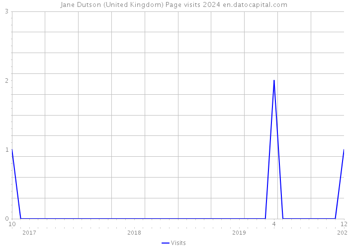 Jane Dutson (United Kingdom) Page visits 2024 