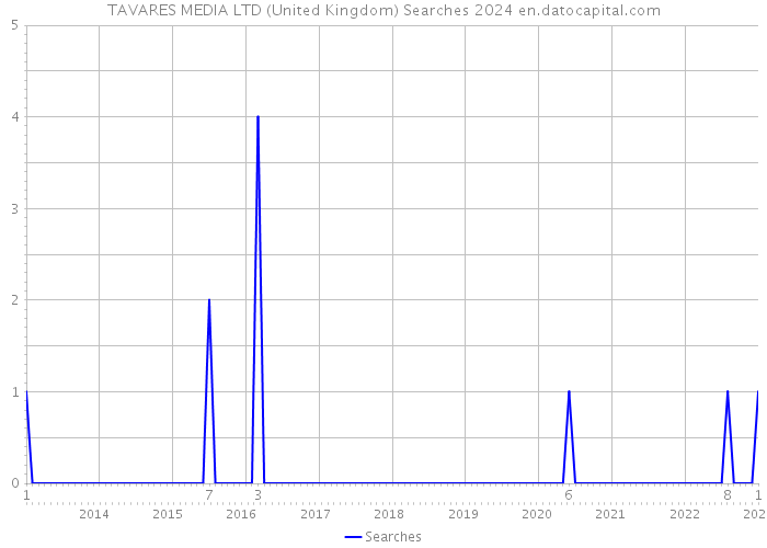 TAVARES MEDIA LTD (United Kingdom) Searches 2024 