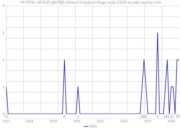 CRYSTAL GROUP LIMITED (United Kingdom) Page visits 2024 