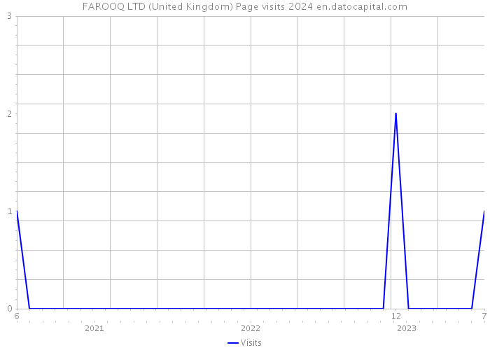 FAROOQ LTD (United Kingdom) Page visits 2024 