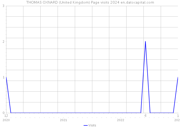 THOMAS OXNARD (United Kingdom) Page visits 2024 