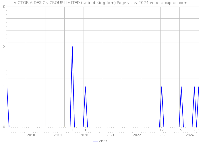 VICTORIA DESIGN GROUP LIMITED (United Kingdom) Page visits 2024 