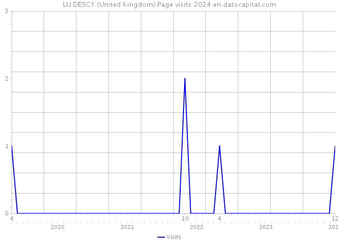 LU DESCY (United Kingdom) Page visits 2024 