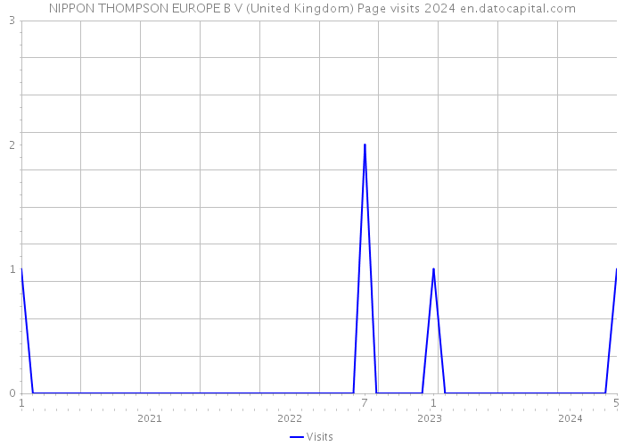 NIPPON THOMPSON EUROPE B V (United Kingdom) Page visits 2024 