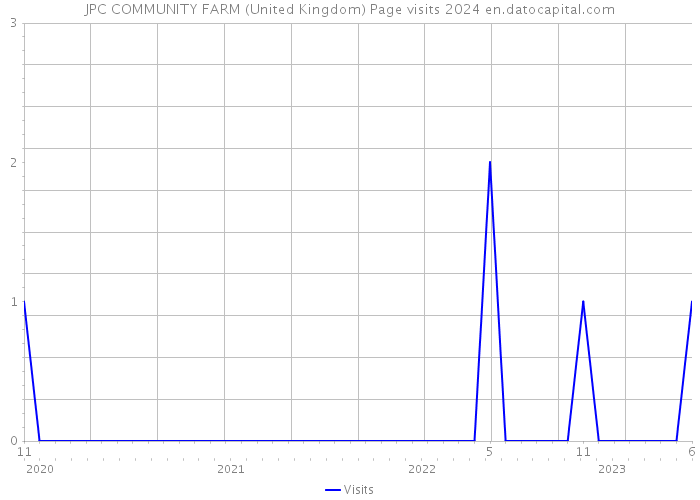 JPC COMMUNITY FARM (United Kingdom) Page visits 2024 