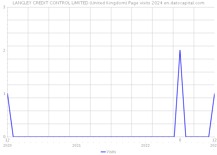 LANGLEY CREDIT CONTROL LIMITED (United Kingdom) Page visits 2024 