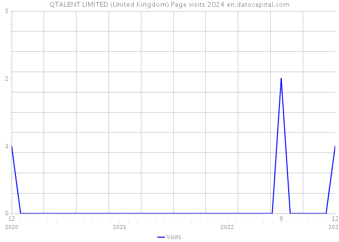 QTALENT LIMITED (United Kingdom) Page visits 2024 