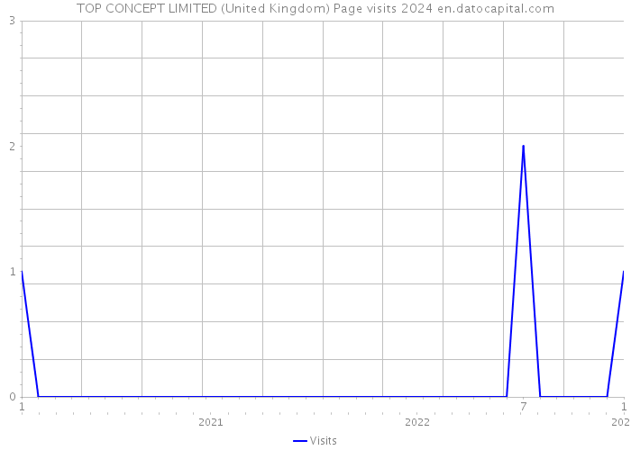 TOP CONCEPT LIMITED (United Kingdom) Page visits 2024 