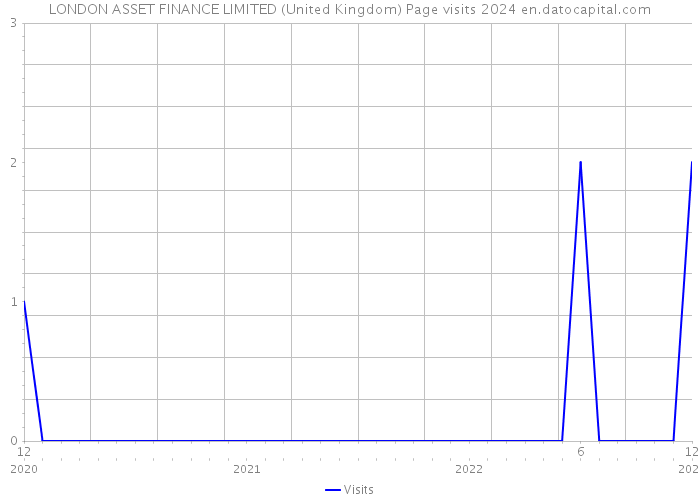 LONDON ASSET FINANCE LIMITED (United Kingdom) Page visits 2024 
