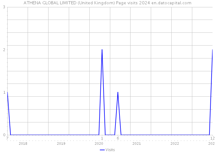 ATHENA GLOBAL LIMITED (United Kingdom) Page visits 2024 