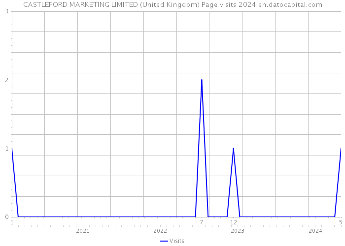 CASTLEFORD MARKETING LIMITED (United Kingdom) Page visits 2024 
