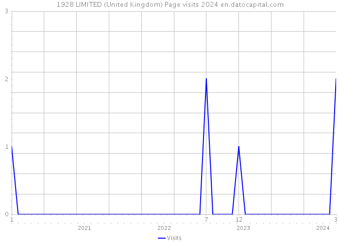 1928 LIMITED (United Kingdom) Page visits 2024 