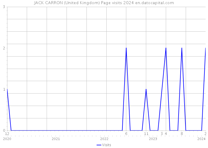 JACK CARRON (United Kingdom) Page visits 2024 