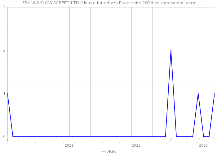 FRANKS FLOW SCREED LTD (United Kingdom) Page visits 2024 