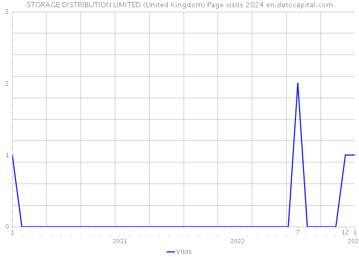 STORAGE DISTRIBUTION LIMITED (United Kingdom) Page visits 2024 