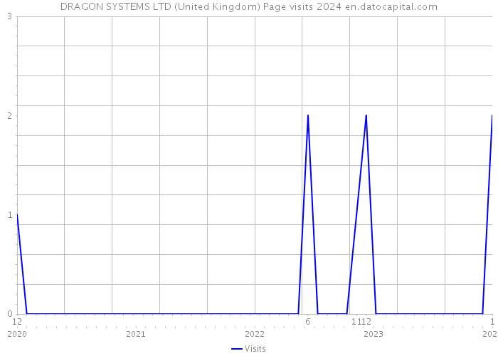 DRAGON SYSTEMS LTD (United Kingdom) Page visits 2024 