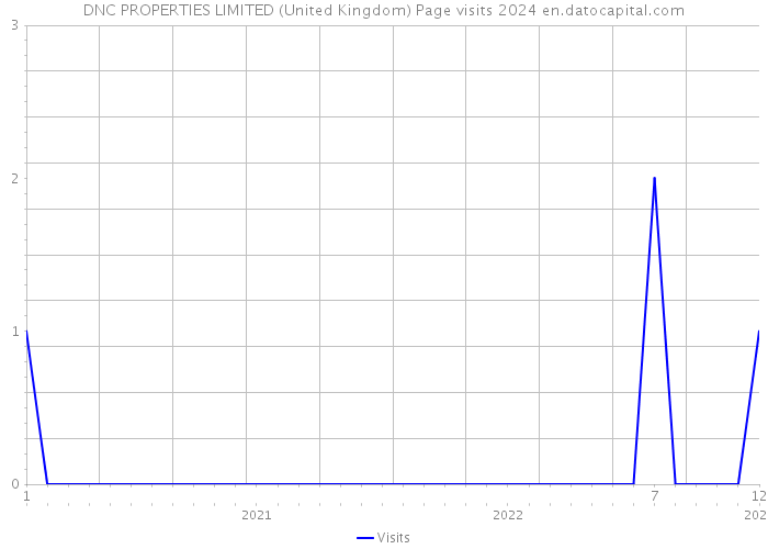DNC PROPERTIES LIMITED (United Kingdom) Page visits 2024 