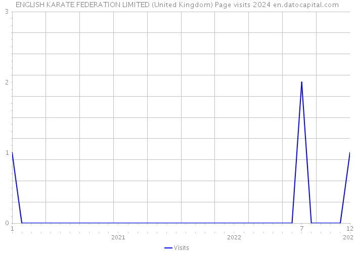 ENGLISH KARATE FEDERATION LIMITED (United Kingdom) Page visits 2024 