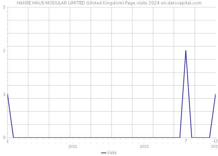 HANSE HAUS MODULAR LIMITED (United Kingdom) Page visits 2024 