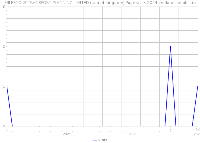 MILESTONE TRANSPORT PLANNING LIMITED (United Kingdom) Page visits 2024 