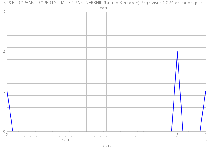 NPS EUROPEAN PROPERTY LIMITED PARTNERSHIP (United Kingdom) Page visits 2024 