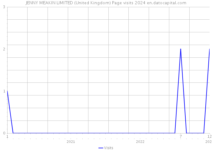 JENNY MEAKIN LIMITED (United Kingdom) Page visits 2024 