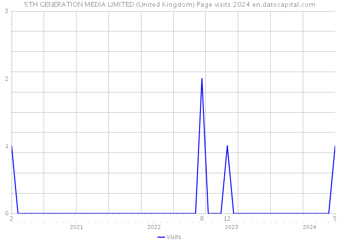 5TH GENERATION MEDIA LIMITED (United Kingdom) Page visits 2024 